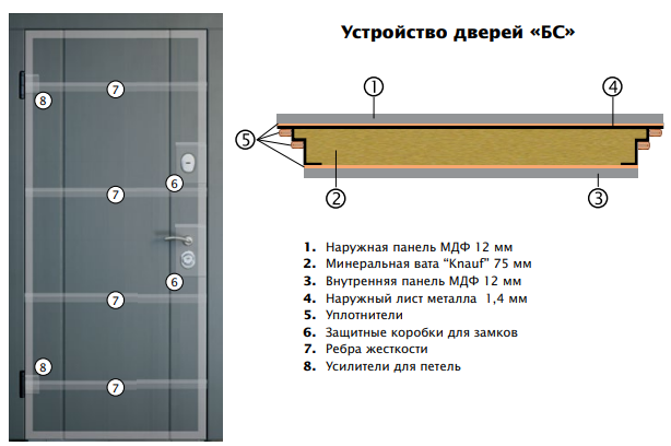 Двери входные серии БС / Комплектация №1 [RICCARDI] / ФЛЕШ / Венге южное МВР 1998-10